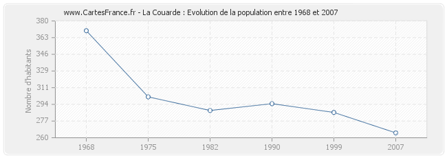 Population La Couarde